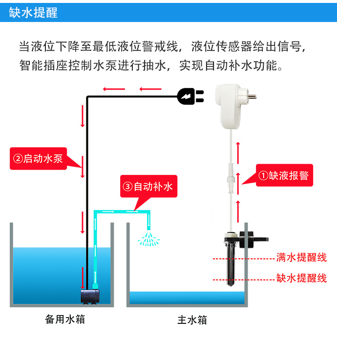 自動(dòng)補(bǔ)水智能插座(多點(diǎn)檢測(cè))