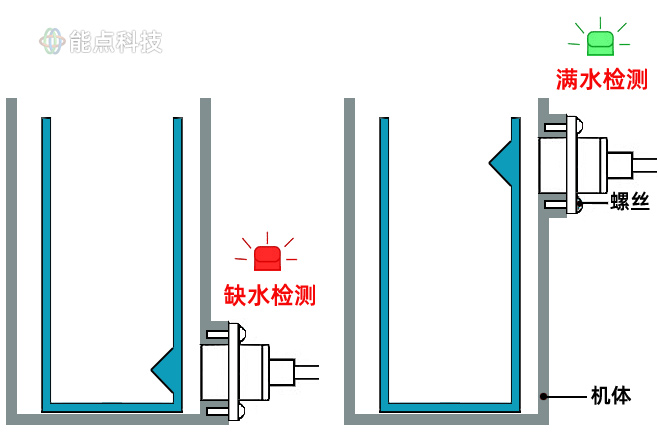 非接觸液位傳感器是如何工作的，咖啡機(jī)如何檢測(cè)缺水的？