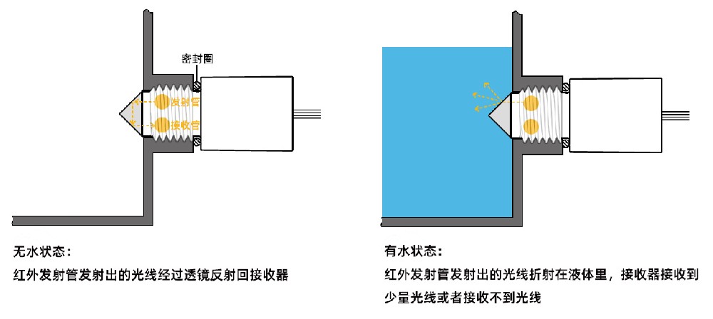 掃地機(jī)器人如何檢測液位缺水的